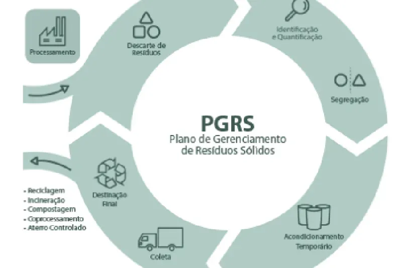 Plano De Gerenciamento De Resíduos Sólidos Pgrs - MC AMB